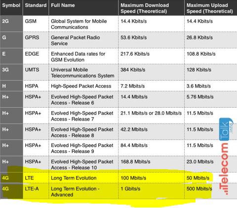 tabulated information of the various mobile data network speeds